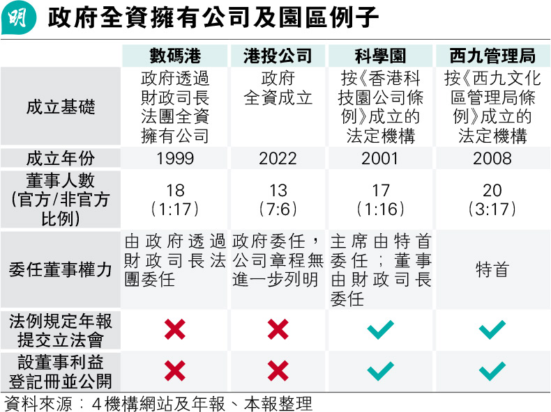 數碼港港投較寬鬆 董事涉利益可投票