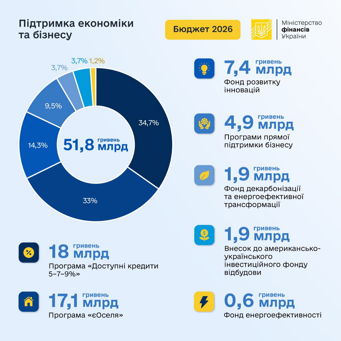 Бюджет­2026: інвестиції, кредитування, інновації та енергоефективність