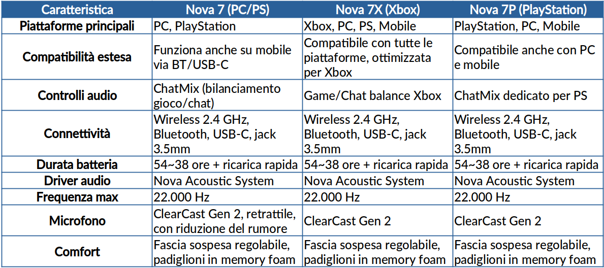Steelseries Arctis Nova 7 Wireless Gen2 – Recensione