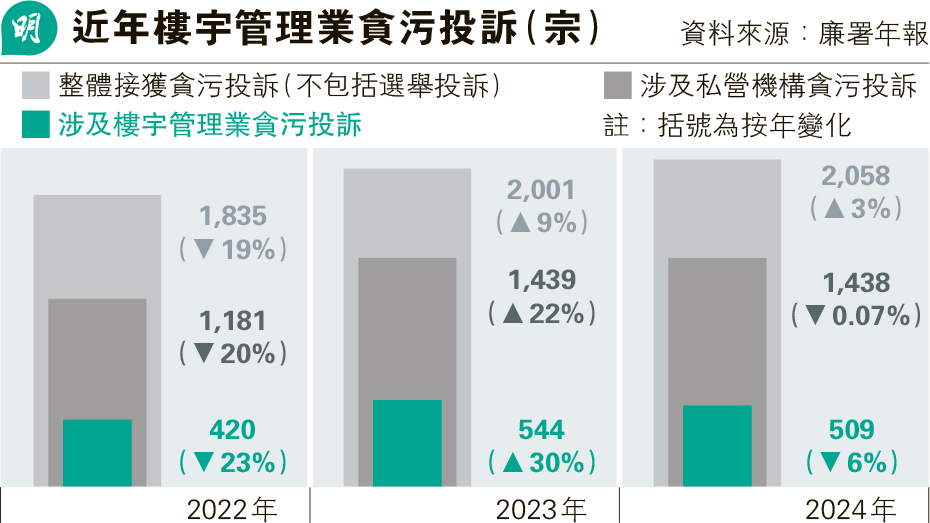 私營機構涉貪投訴 樓宇管理業居首