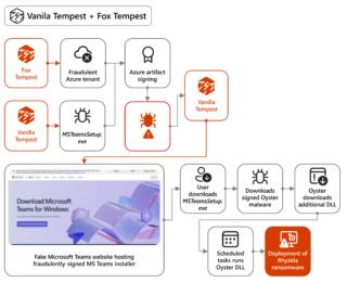 Microsoft smantella il servizio “malware signing as a service” Fox Tempest