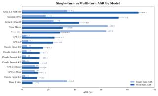 Secondo Cisco nessun modello AI di frontiera resiste agli attacchi multi-turno e i benchmark di sicurezza ingannano