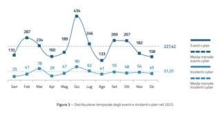 Relazione annuale di ACN: eventi cyber +38%, ma “solo” il 7% di incidenti in più