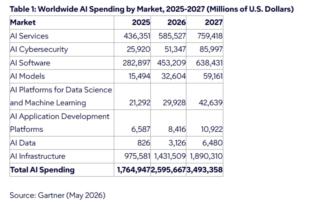 Spesa globale in AI a 2.590 miliardi nel 2026: Gartner fotografa un mercato che cambia passo