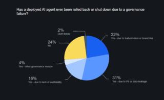 L’AI nel customer service aziendale non funziona come promesso: il 74% dei deploy viene ritirato