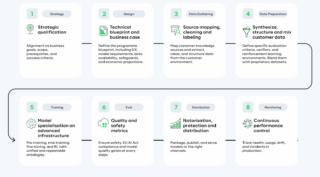La Reply Model Factory permette di costruire modelli GenAi che conoscono i processi dell’azienda