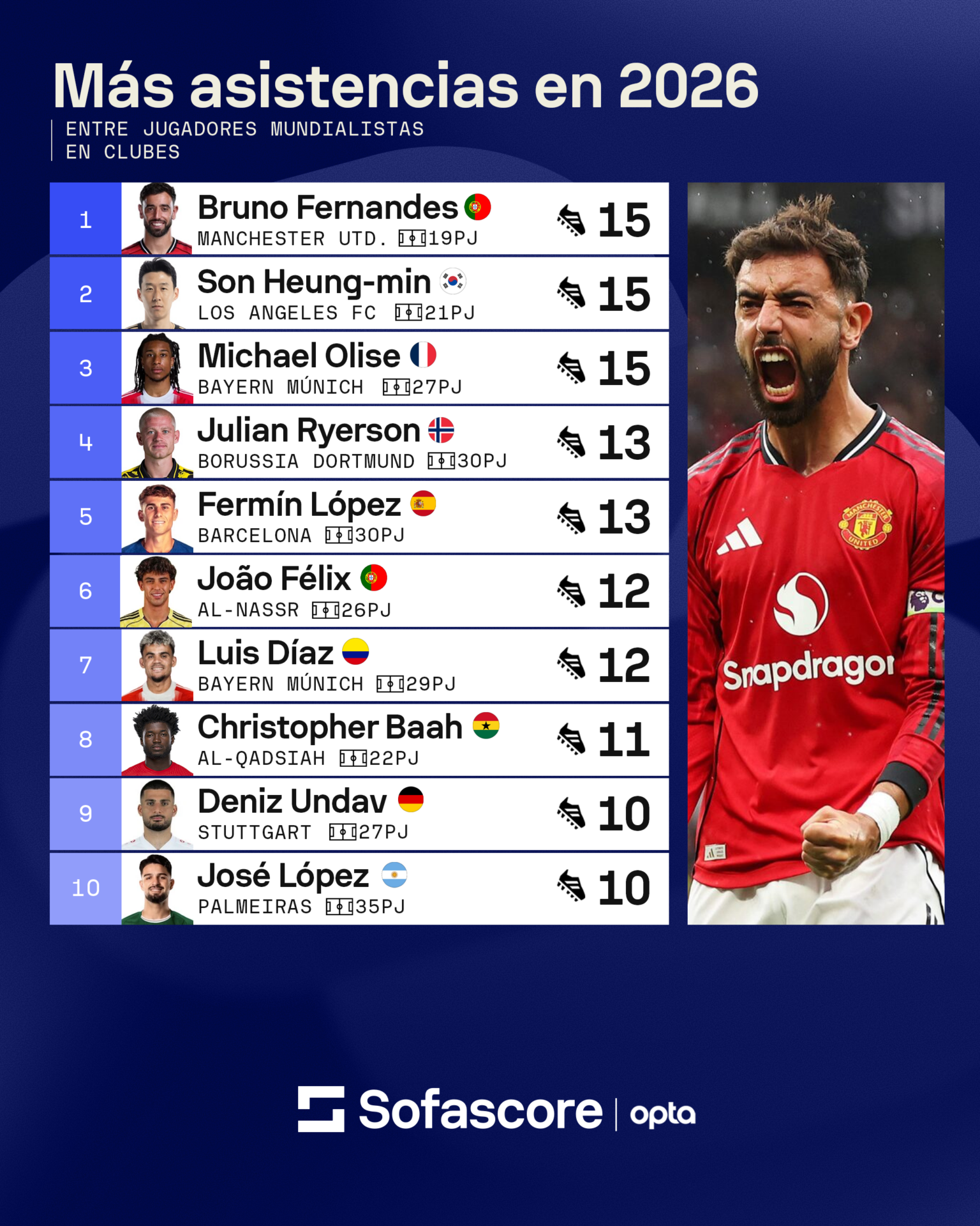 Bruno Fernandes lidera la lista de máximos asistentes de cara al Mundial
